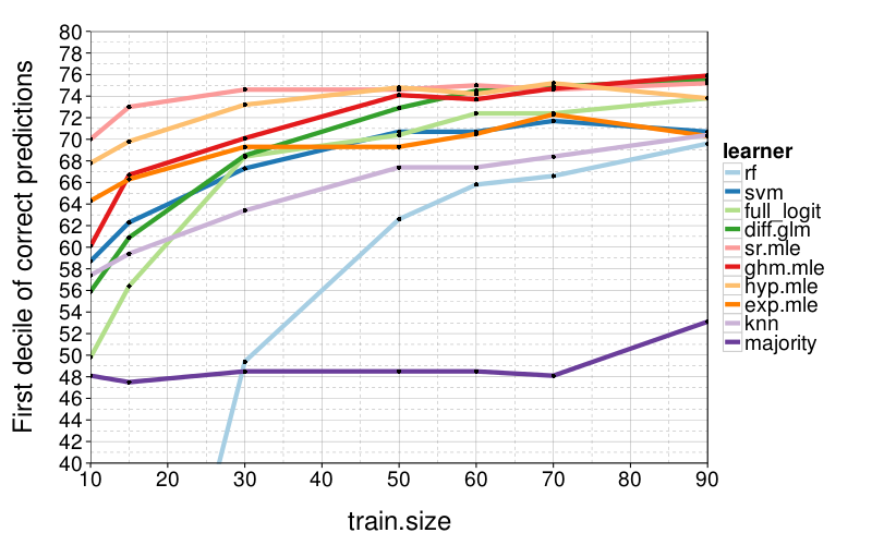 correct-by-train-size-xvalid-lo.png