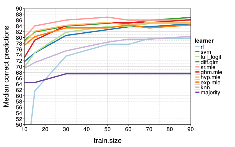 correct-by-train-size-xvalid-median.png